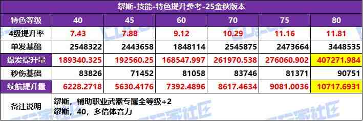 DNF2025国庆版本缪斯特化技能选择
