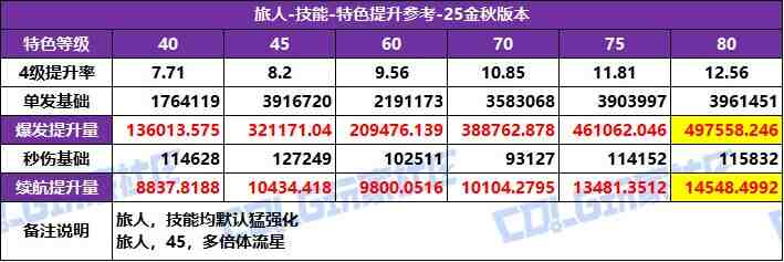 DNF2025国庆版本旅人特化技能选择