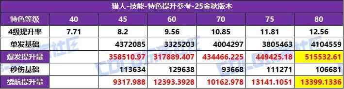 DNF2025国庆版本猎人特化技能选择