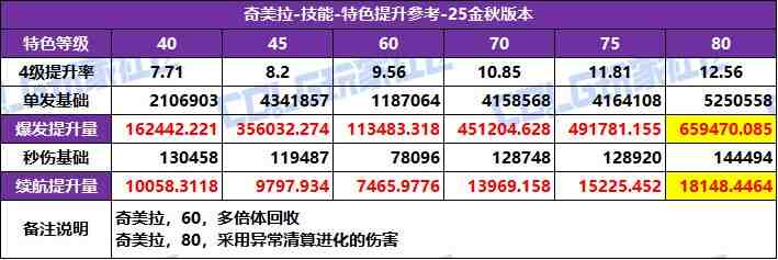 DNF2025国庆版本奇美拉特化技能选择