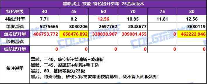 DNF2025国庆版本黑暗武士特化技能选择
