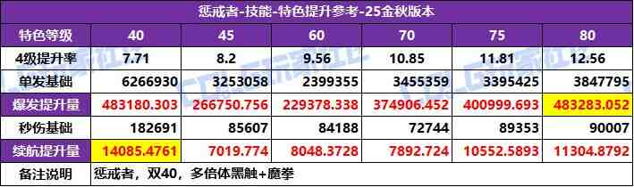 DNF2025国庆版本复仇者特化技能选择