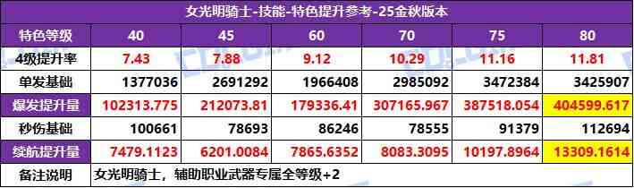 DNF2025国庆版本奶妈特化技能选择