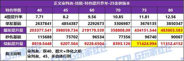 DNF2025国庆版本异端审判者特化技能选择