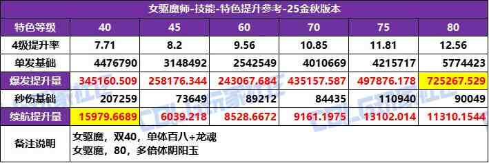 DNF2025国庆版本巫女特化技能选择