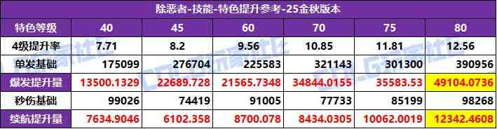 DNF2025国庆版本诱魔者特化技能选择