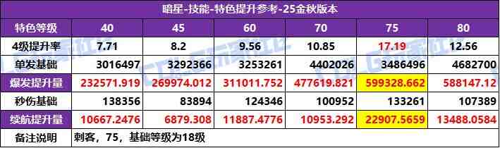 DNF2025国庆版本刺客特化技能选择