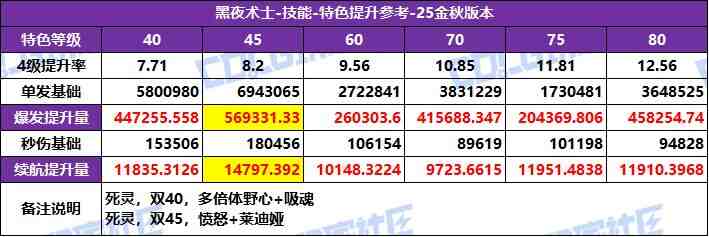 DNF2025国庆版本死灵特化技能选择
