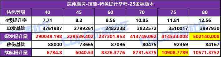DNF2025国庆版本混沌魔灵特化技能选择