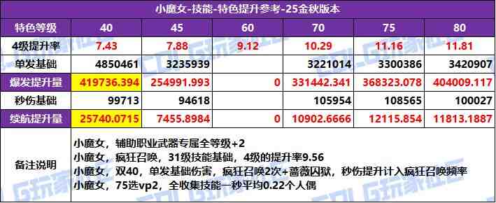 DNF2025国庆版本奶萝特化技能选择