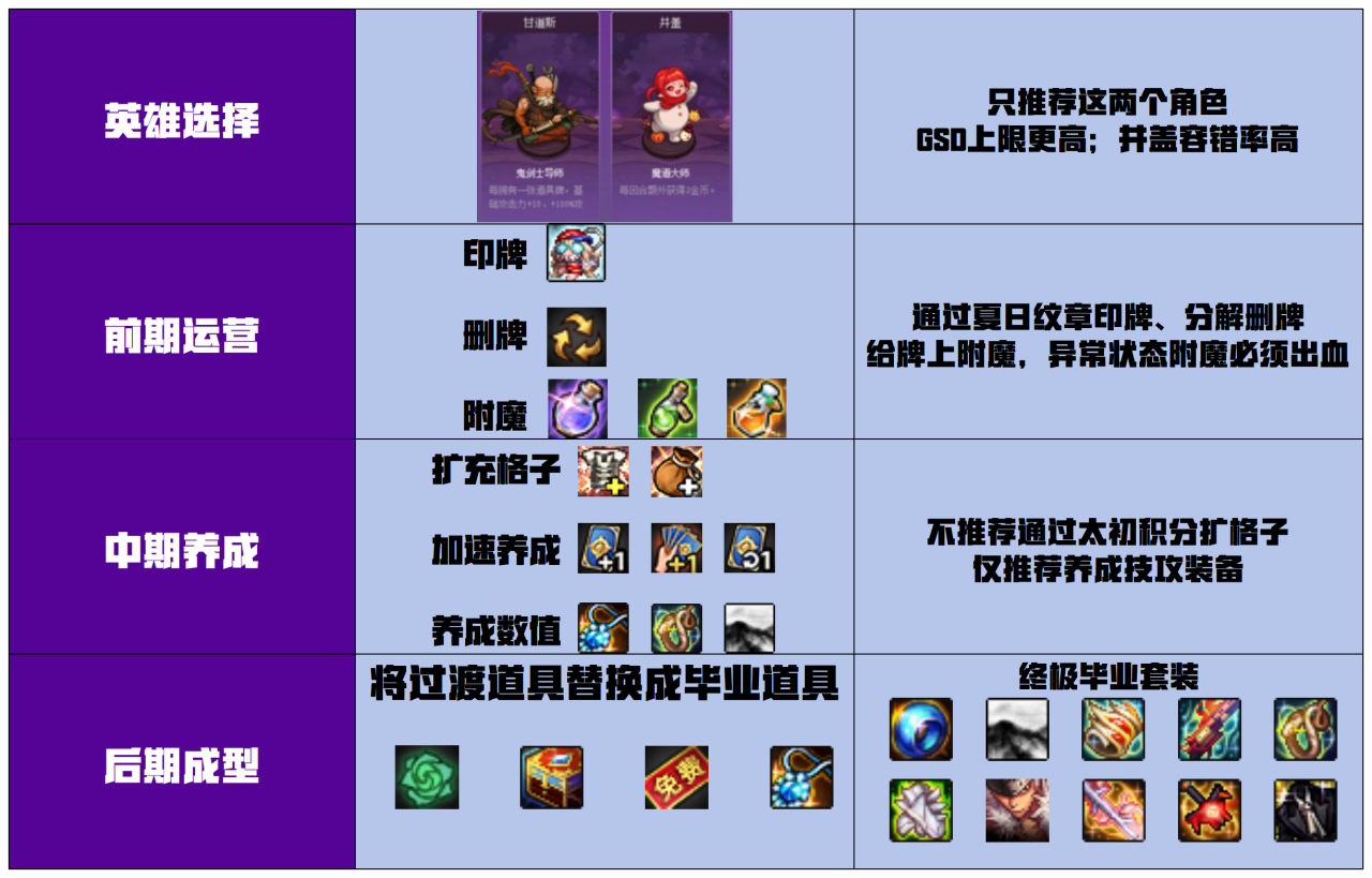 DNF猪猪牌同花男鬼A流攻略