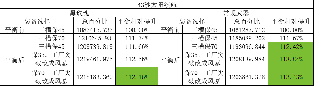 DNF11月职业平衡男机械怎么玩