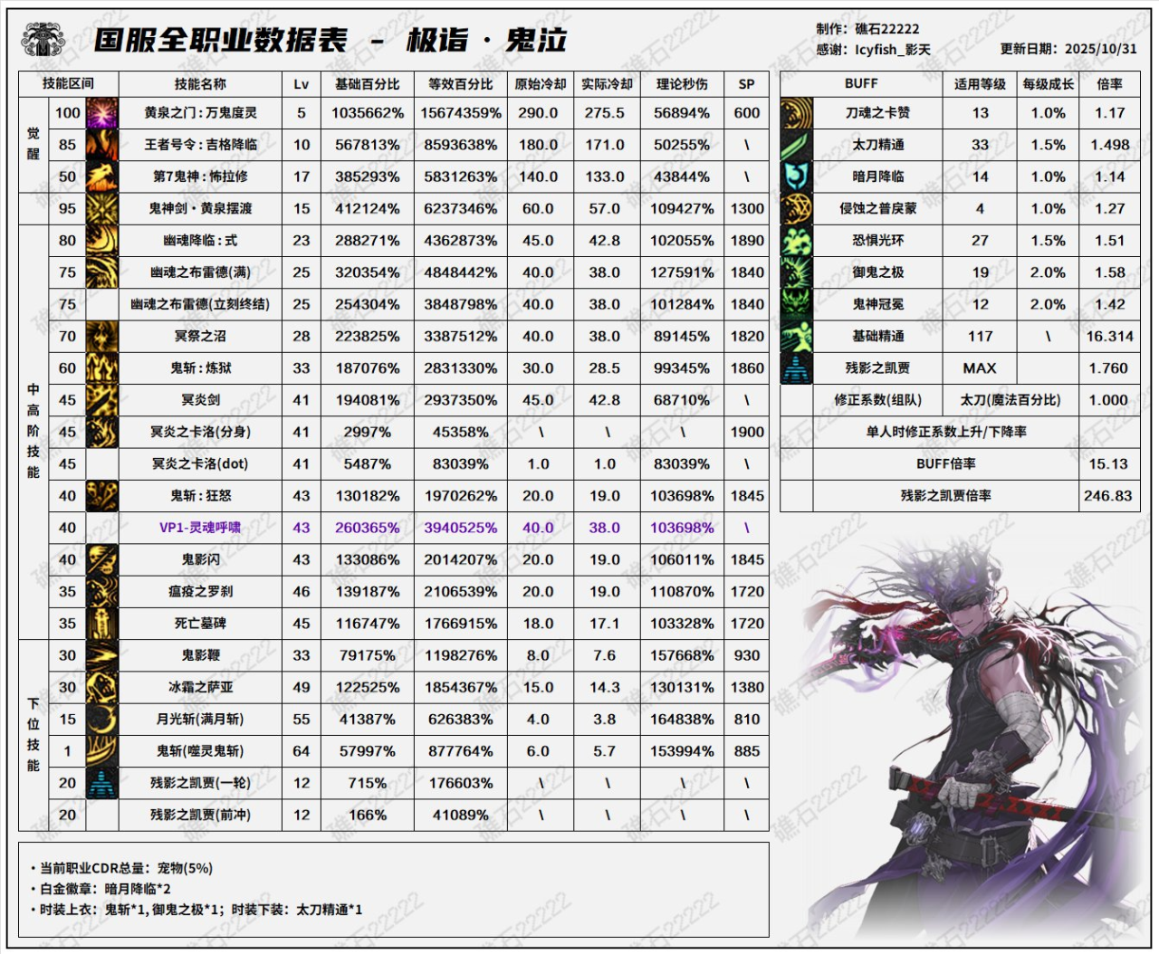 DNF11月职业平衡鬼泣怎么玩