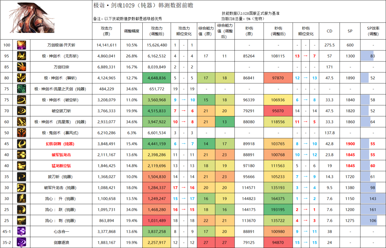 DNF11月职业平衡剑魂怎么玩