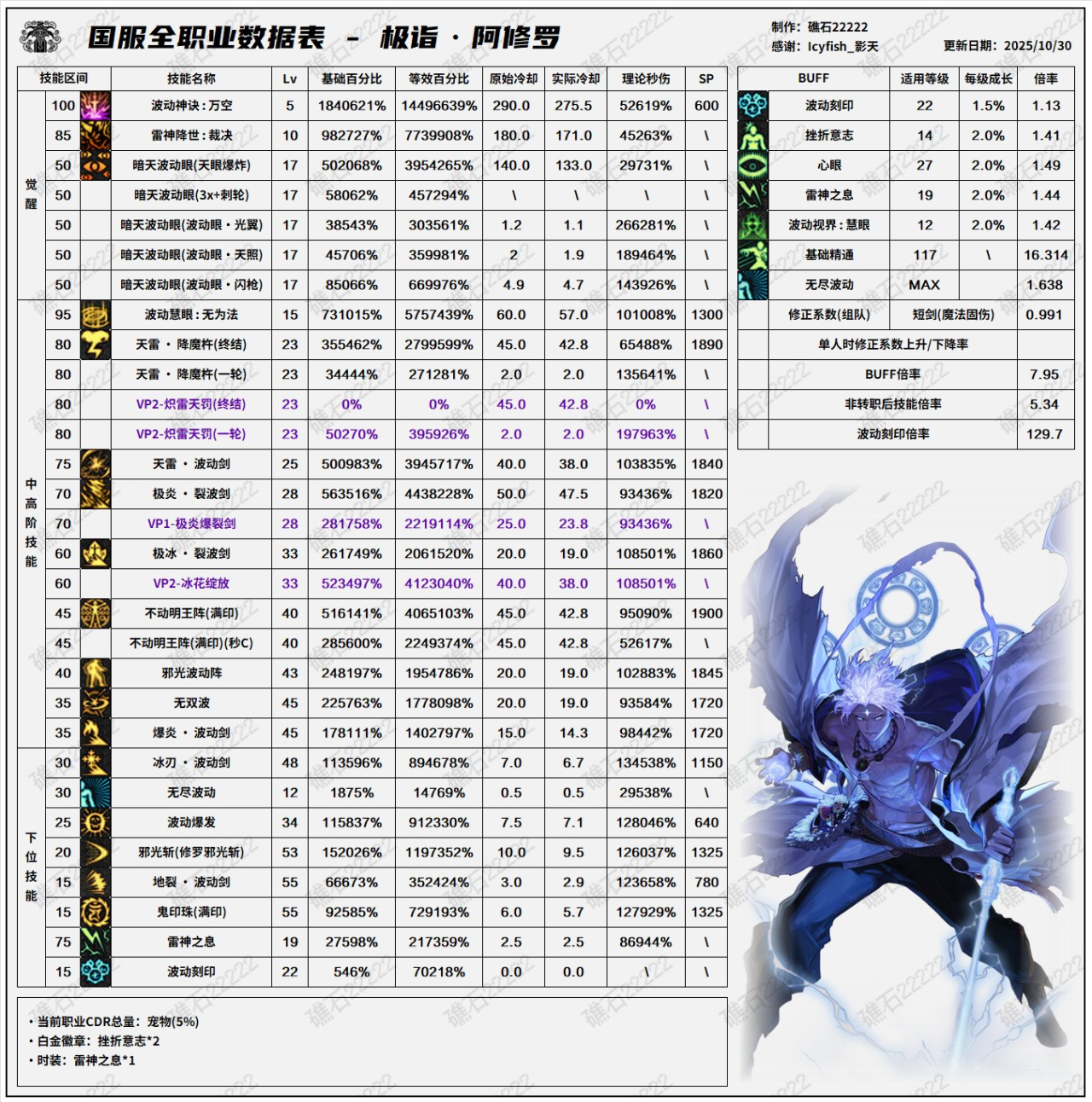 DNF11月职业平衡阿修罗怎么玩