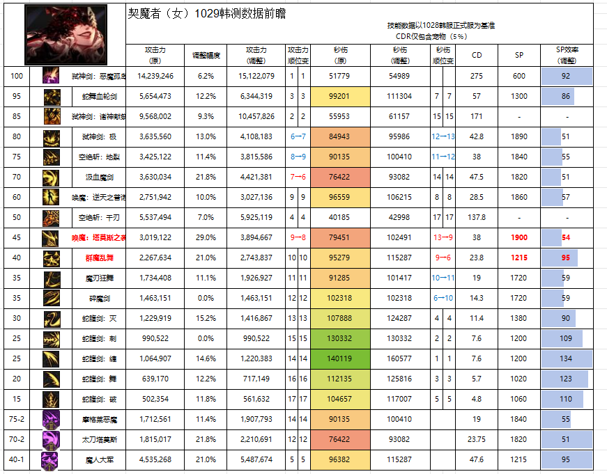 DNF11月职业平衡剑魔怎么玩