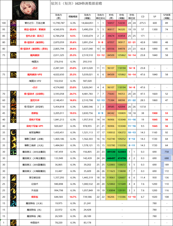 DNF11月职业平衡剑宗怎么玩