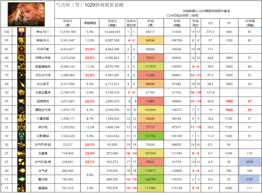 DNF11月职业平衡男气功怎么玩