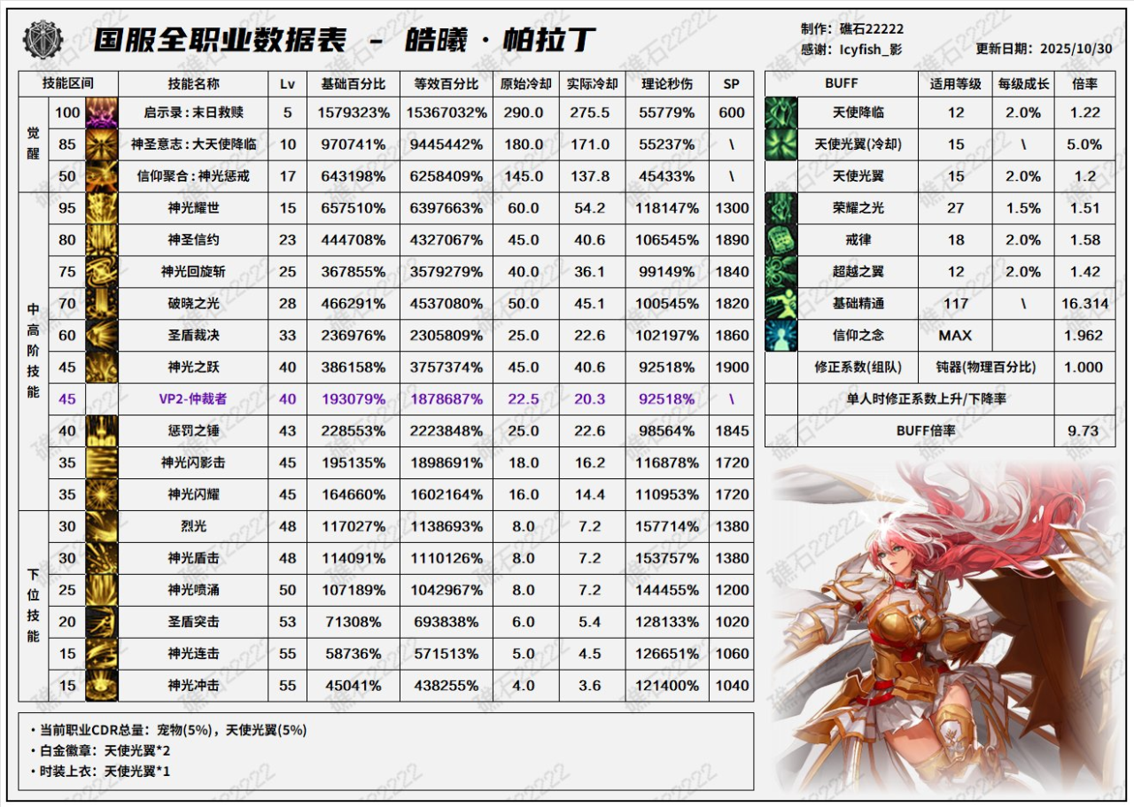 DNF11月职业平衡帕拉丁怎么玩