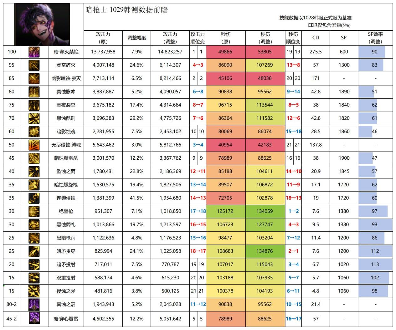 DNF11月职业平衡暗枪怎么玩