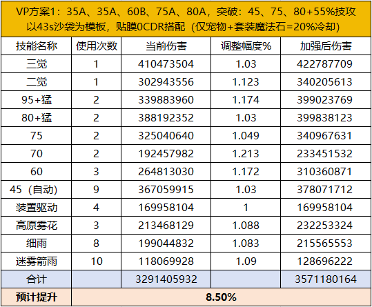 DNF11月职业平衡旅人怎么玩