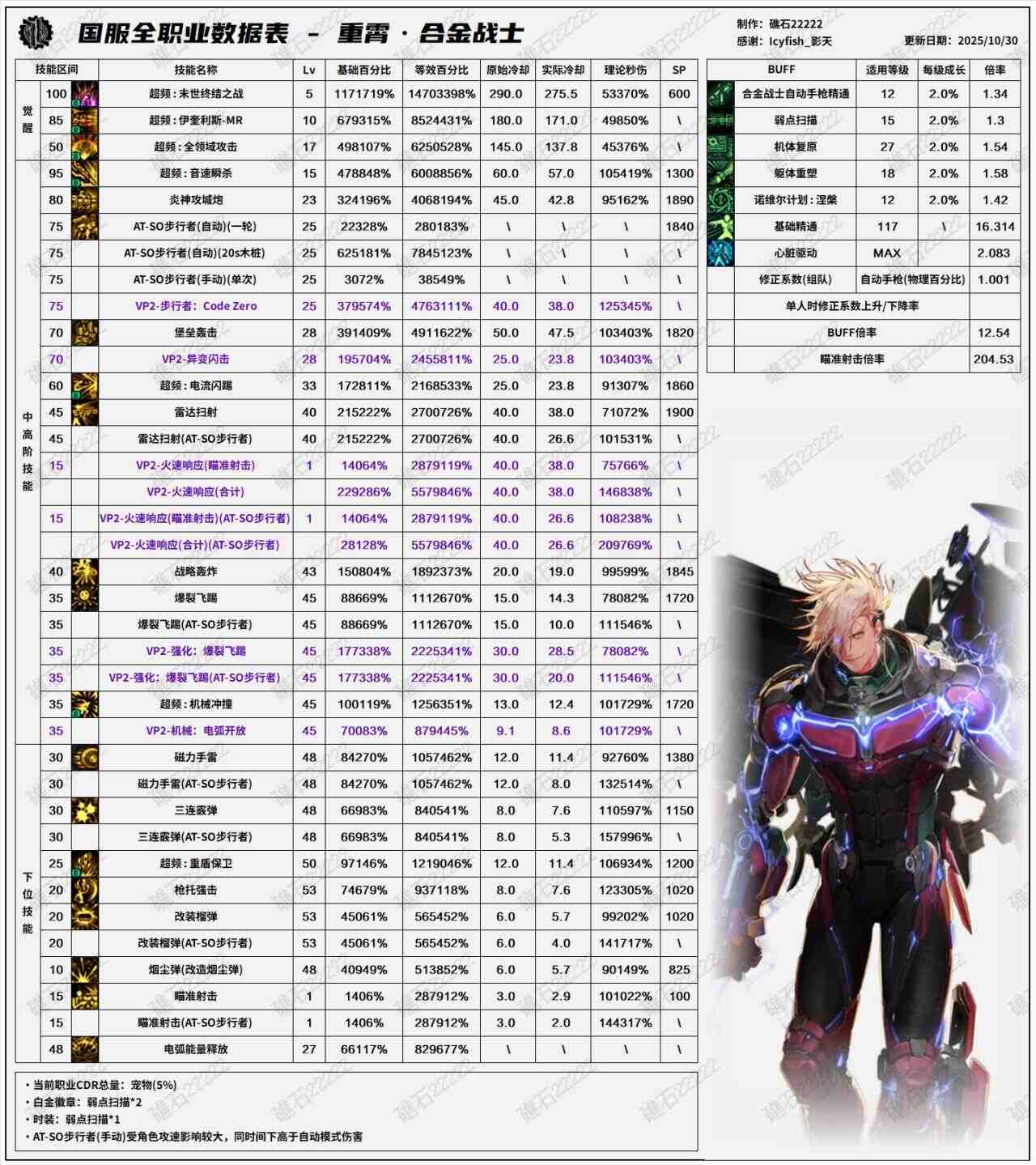 DNF11月职业平衡合金战士怎么玩