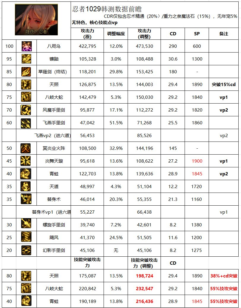 DNF11月职业平衡忍者怎么玩