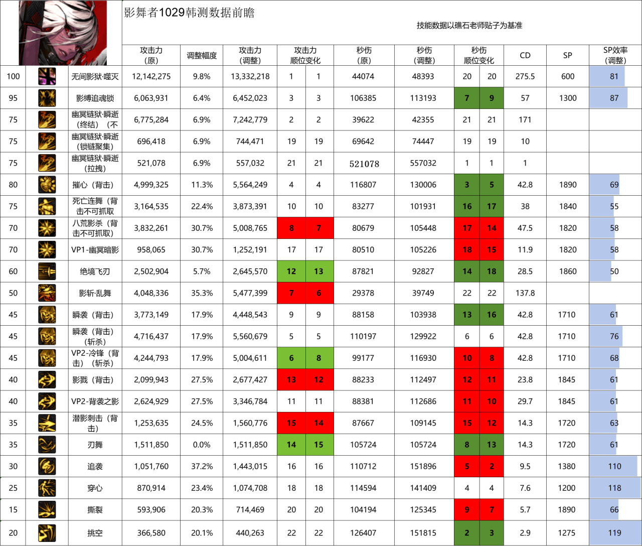 DNF11月职业平衡影舞者怎么玩