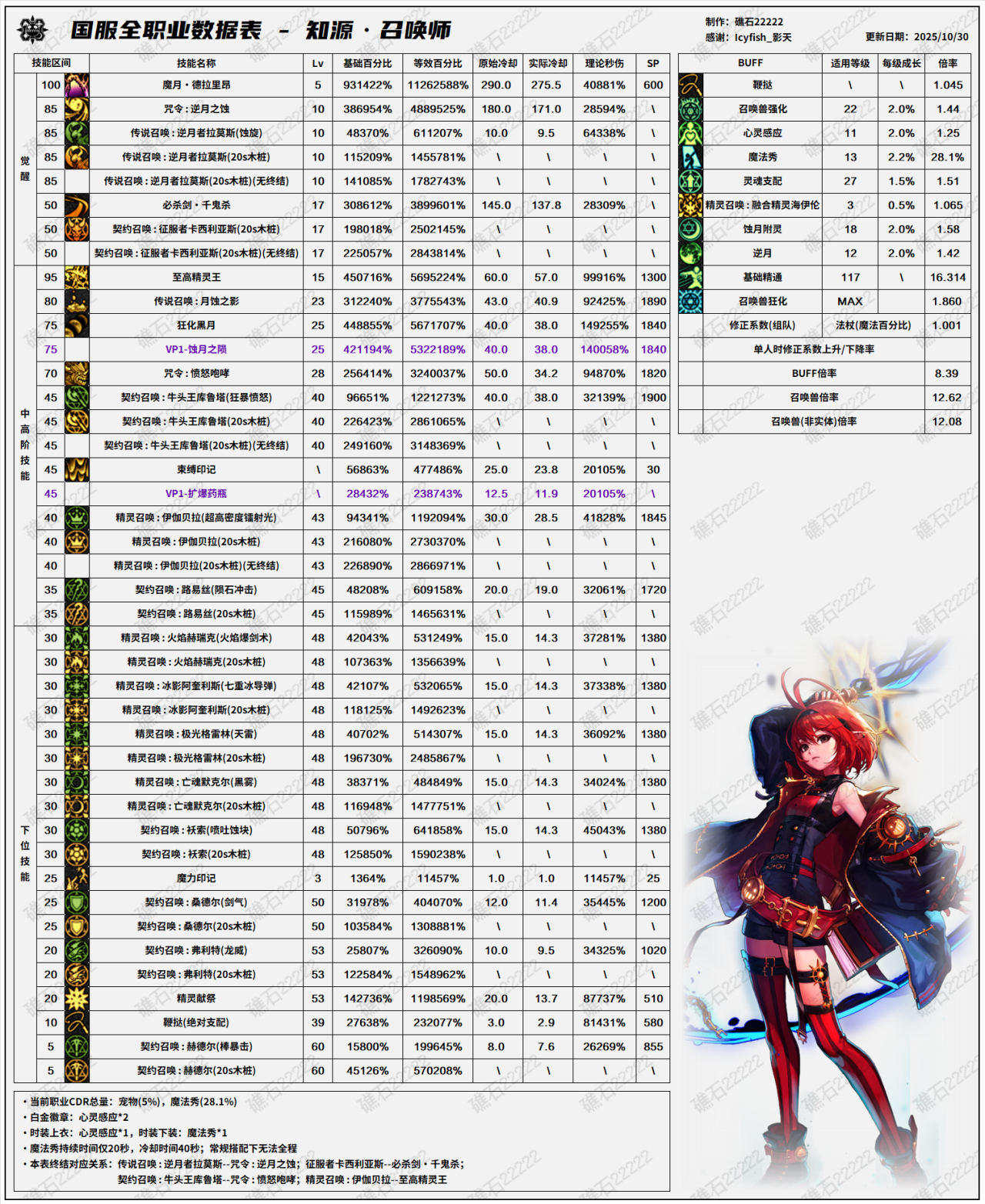 DNF11.26职业改版召唤技能数据表