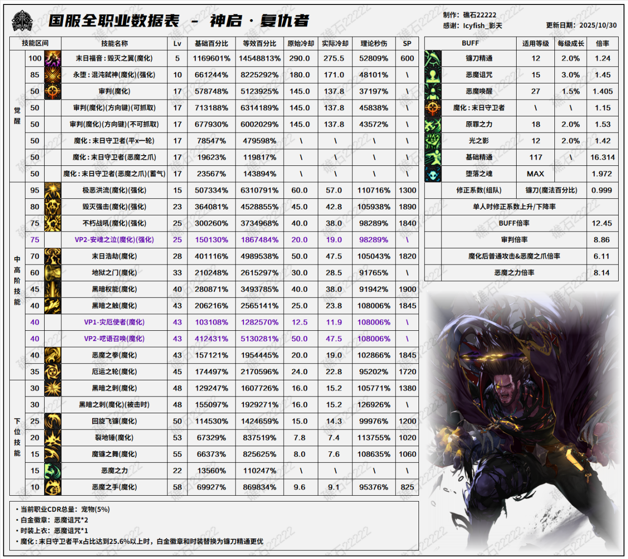 DNF11.26职业改版复仇者技能数据表