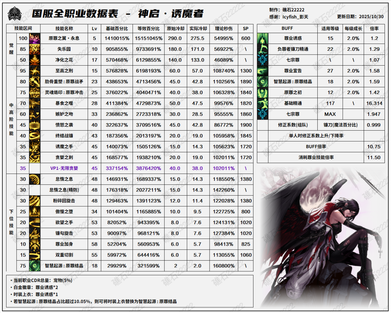 DNF11.06职业改版诱魔者技能数据表