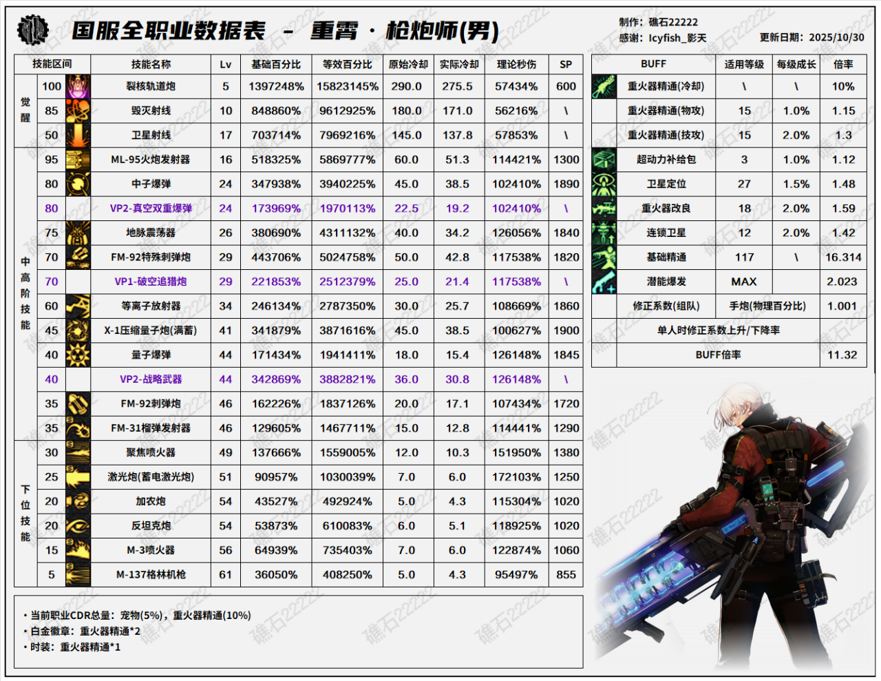 DNF11.06职业改版男大枪技能数据表