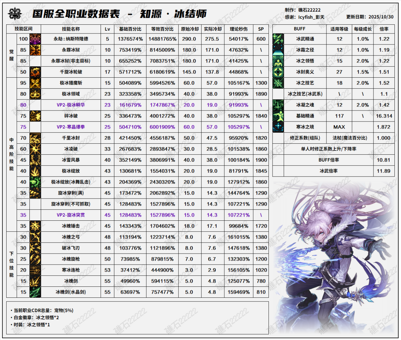 DNF11.06职业改版冰结技能数据表