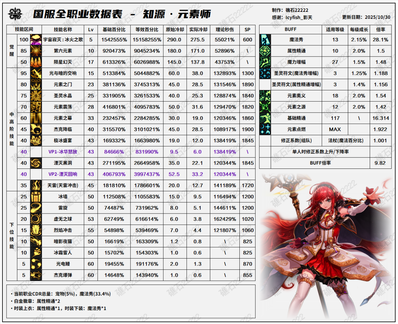 DNF11.26职业改版元素技能数据表