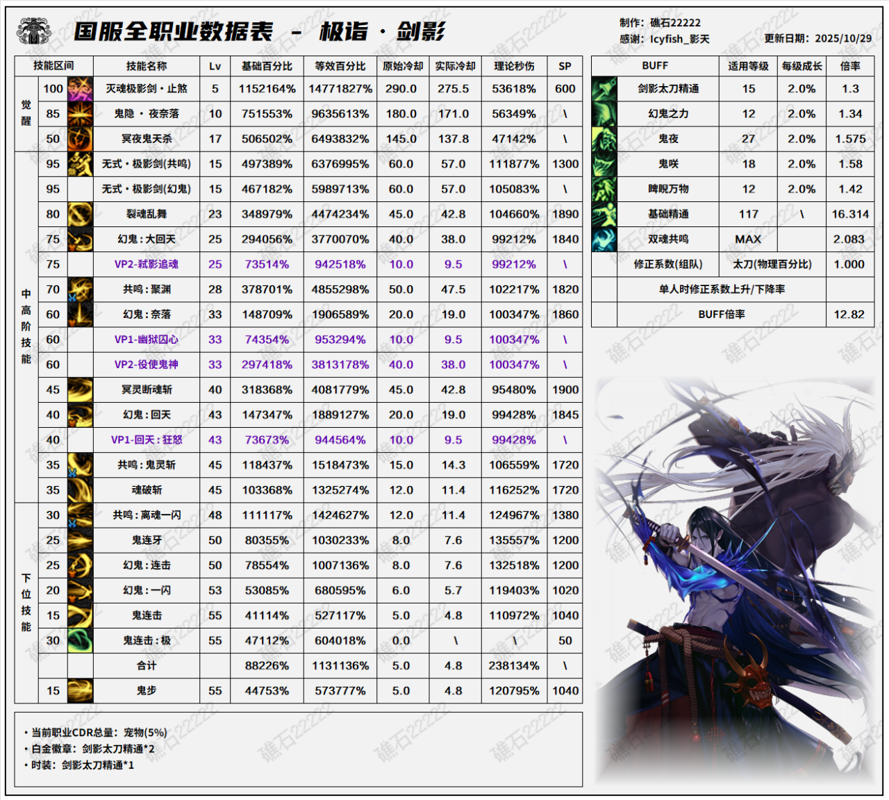 DNF11.26职业改版剑影技能数据表