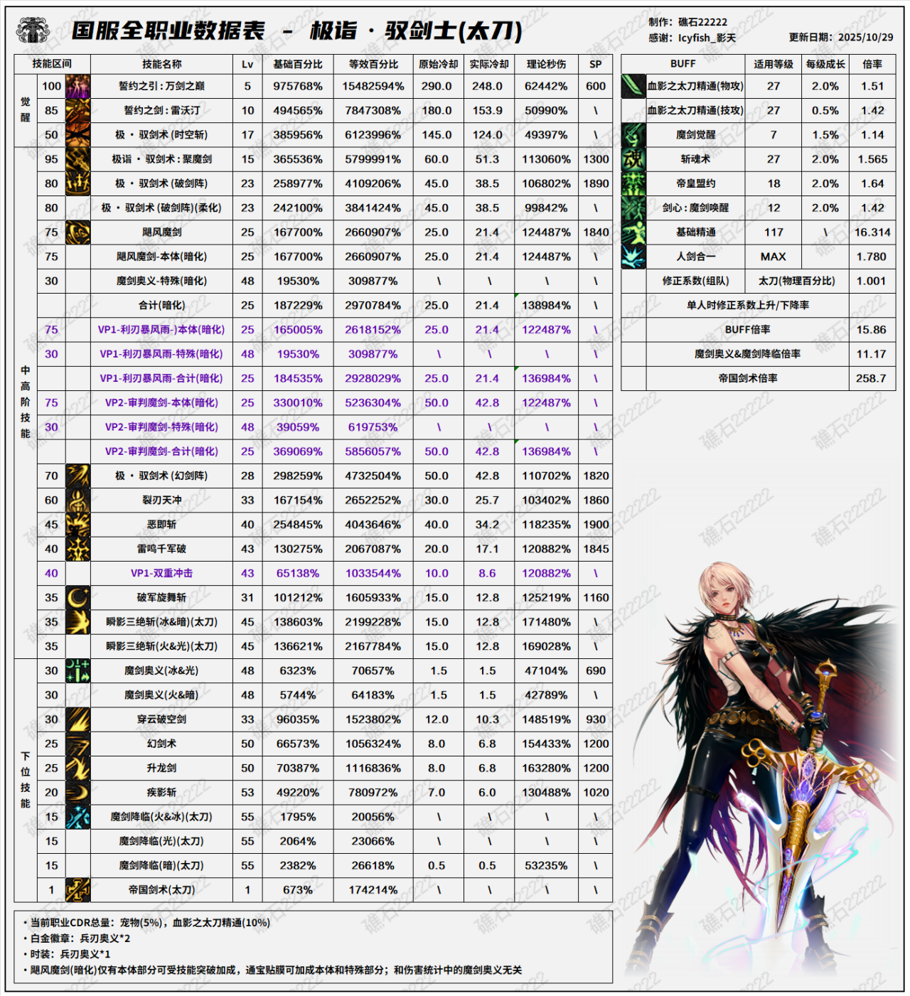 DNF11.26职业改版剑宗技能数据表