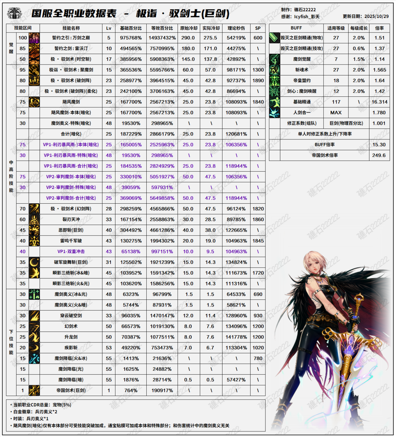DNF11.26职业改版剑宗技能数据表