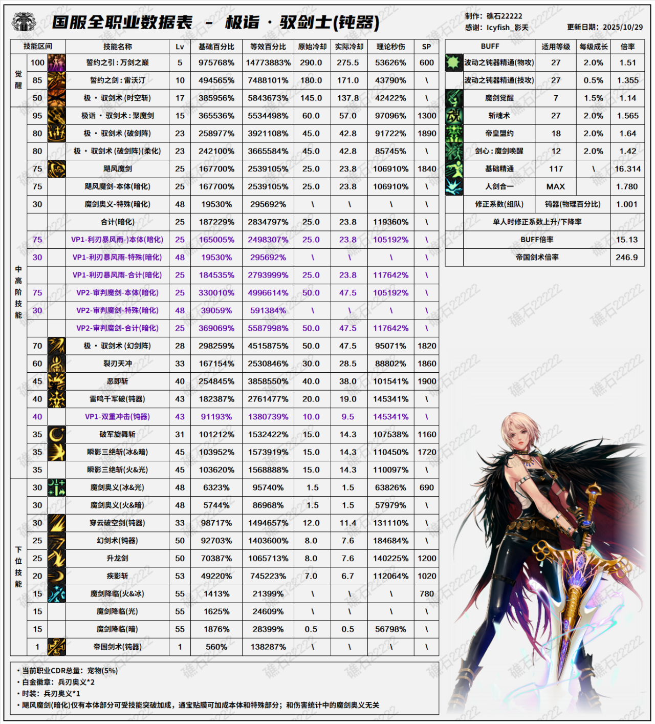 DNF11.26职业改版剑宗技能数据表