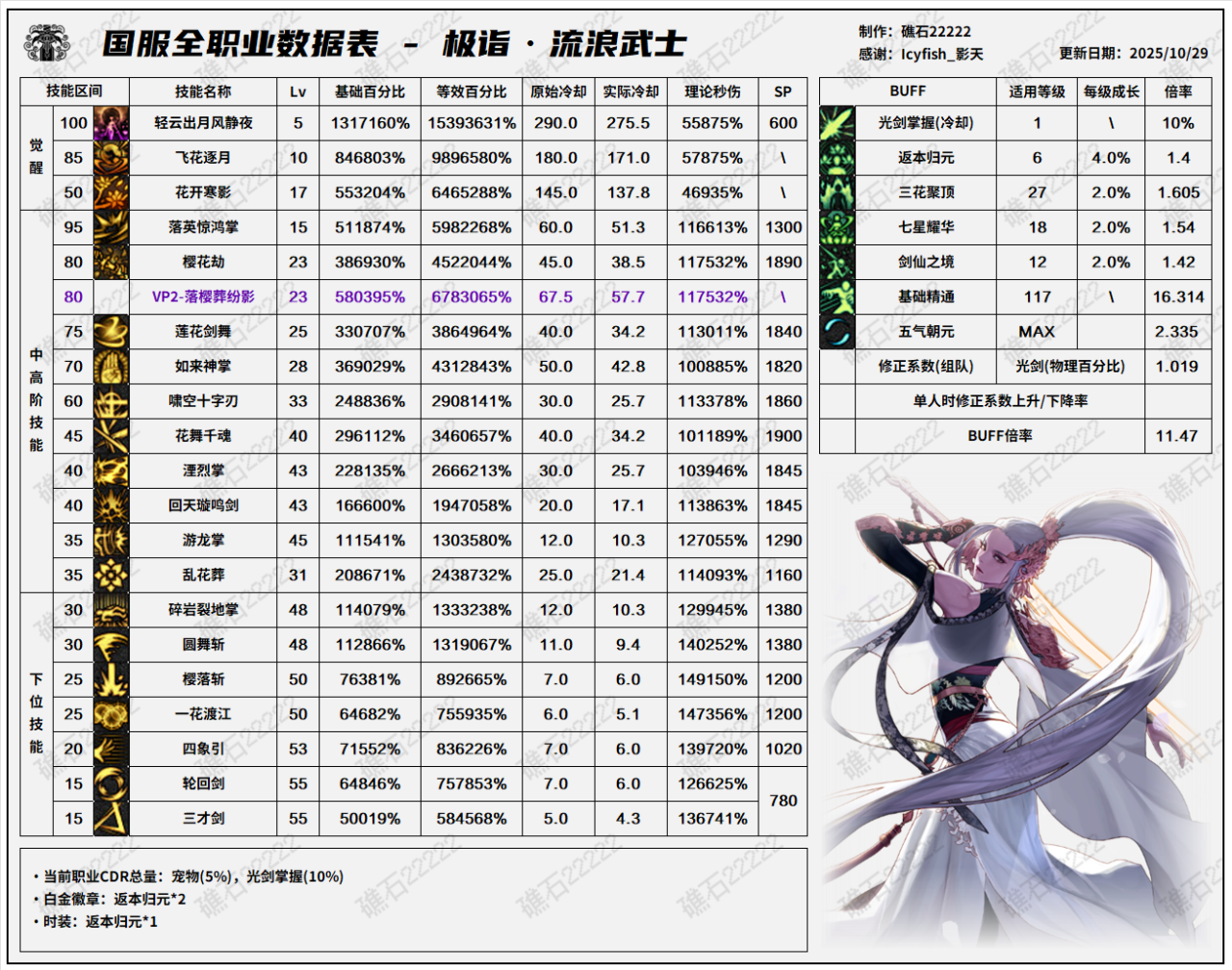 DNF11.26职业改版剑帝技能数据表