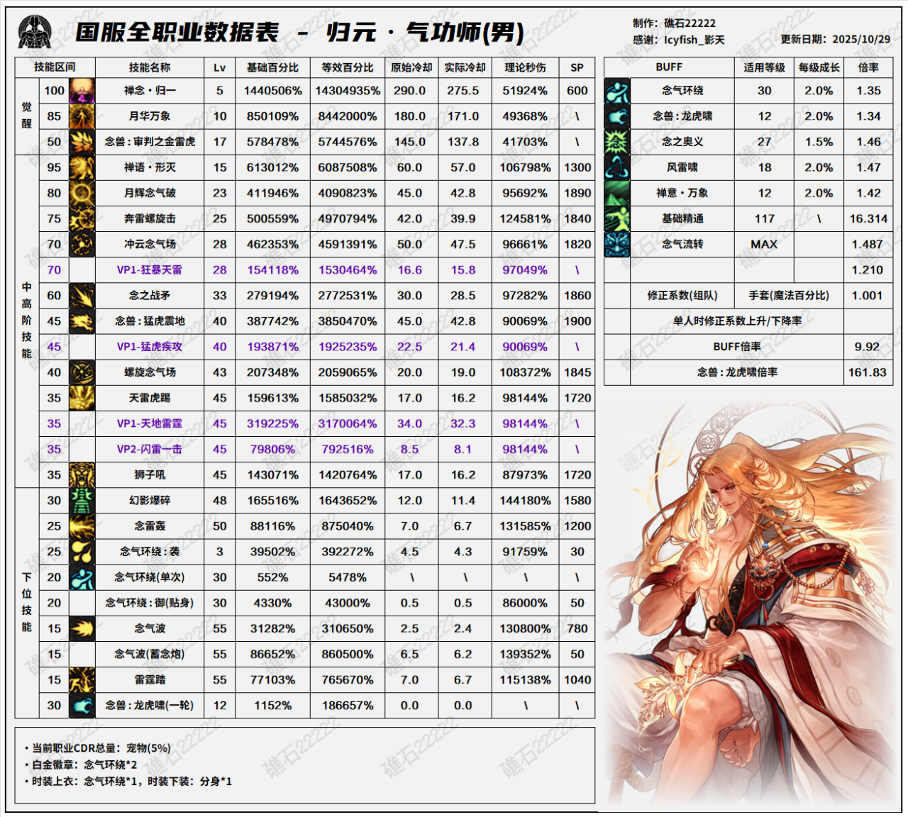 DNF11.26职业改版男气功技能数据表