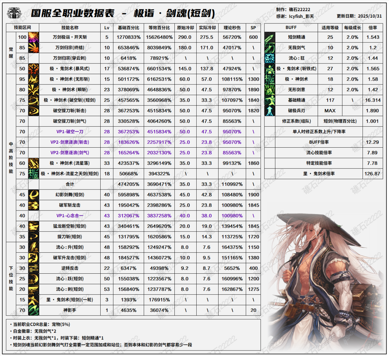 DNF11.06职业改版剑魂技能数据表