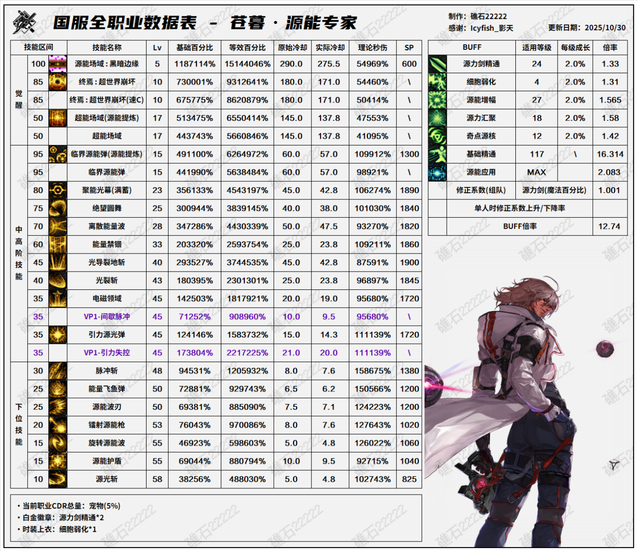 DNF11.06职业改版专家技能数据表