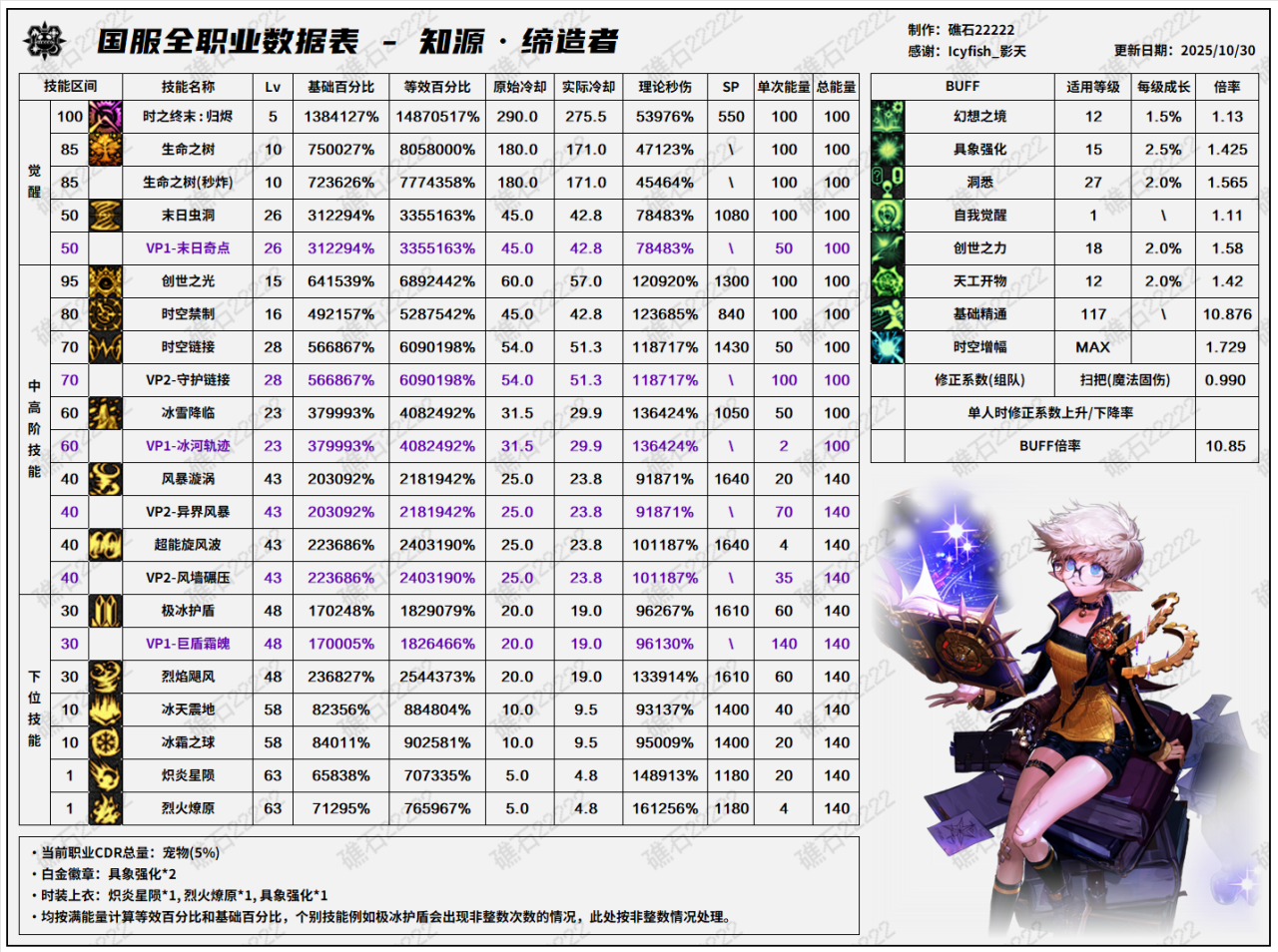 DNF11.06职业改版缔造者技能数据表