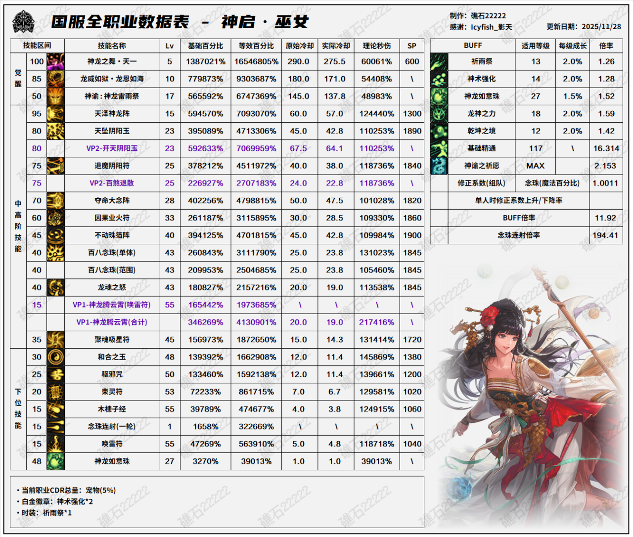 DNF11.26职业改版巫女技能数据表