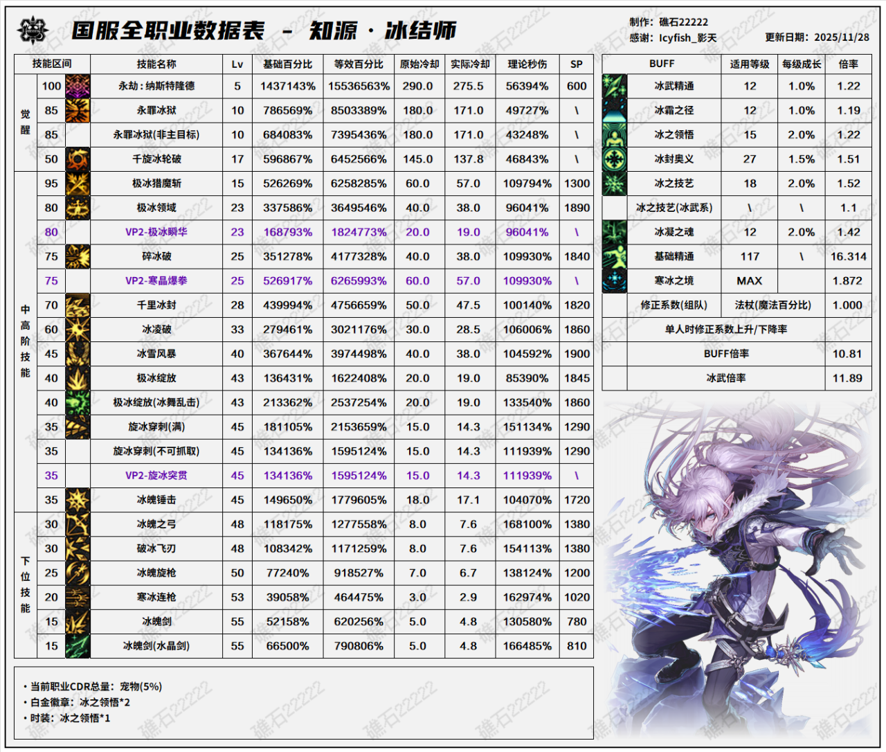 DNF11.26职业改版冰结技能数据表