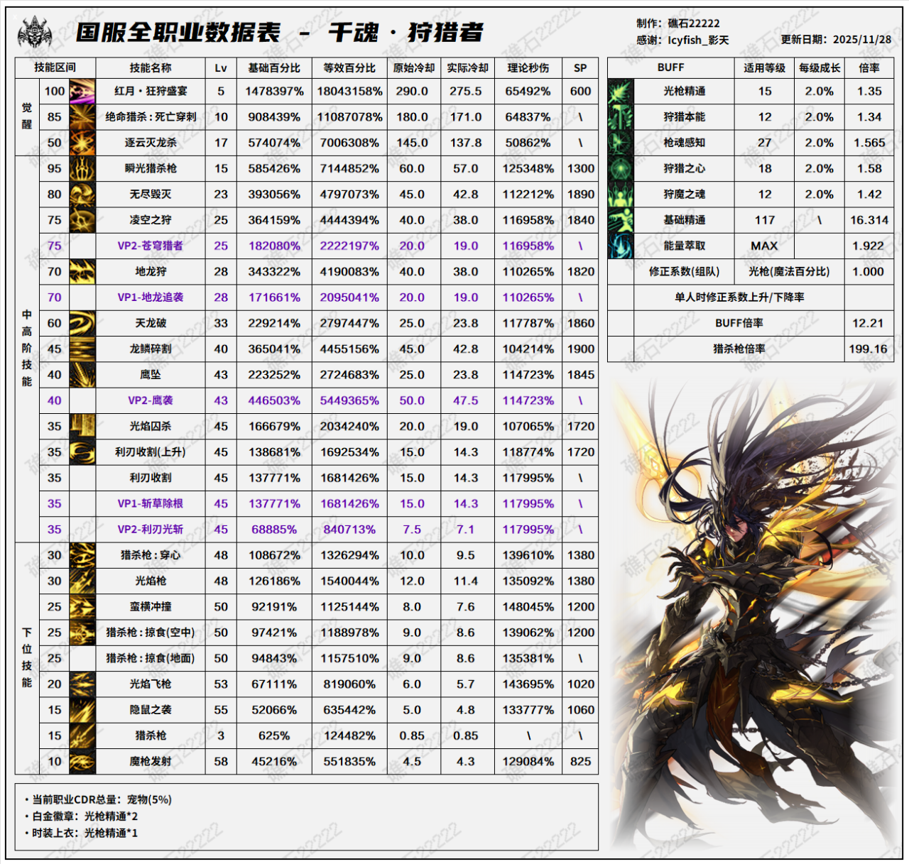 DNF11.26职业改版光枪技能数据表