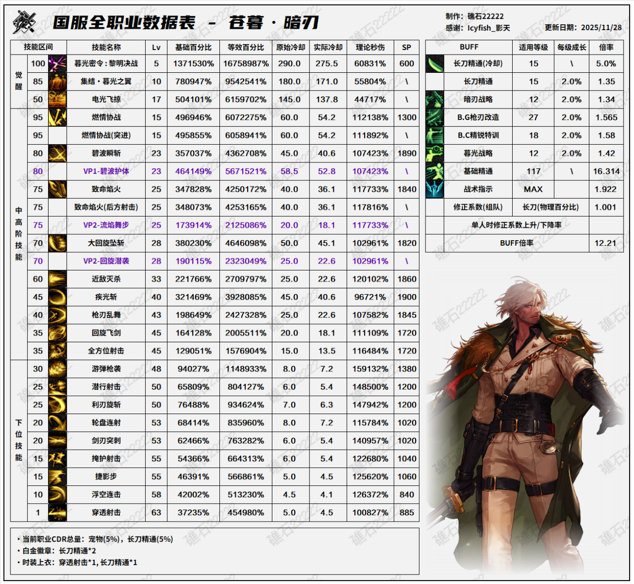 DNF11.26职业改版暗刃技能数据表