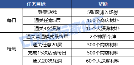 DNF是勇士就下100层活动奖励一览