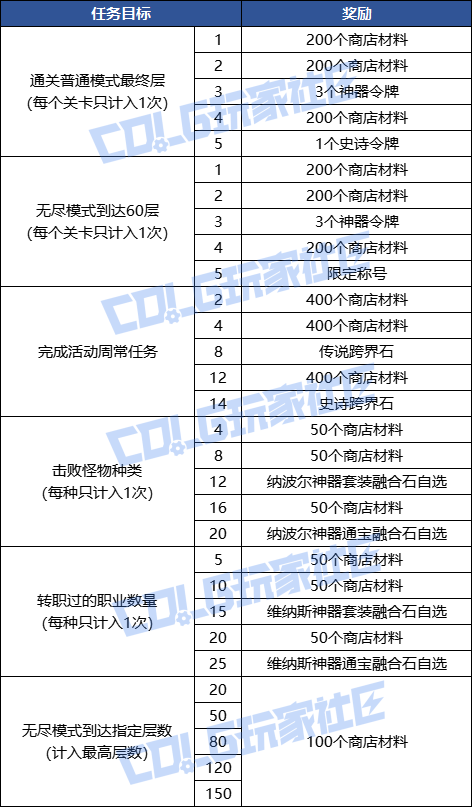 DNF是勇士就下100层活动奖励一览