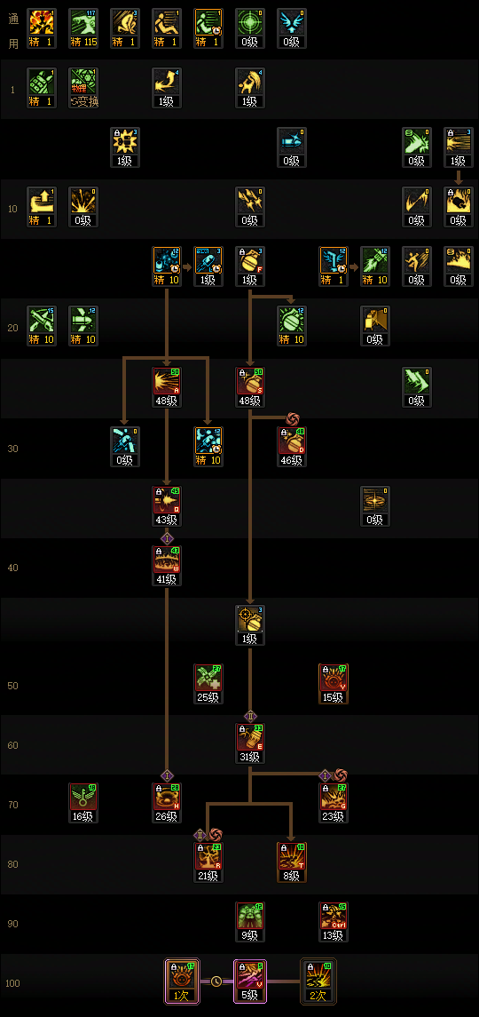 DNF2026女弹药加点攻略